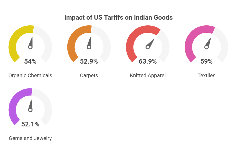 Impact of US tariffs on Indian goods 