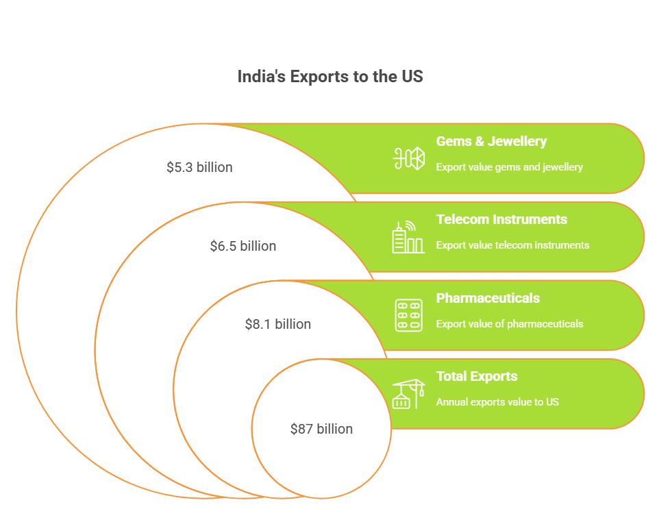 India's exports to the us 