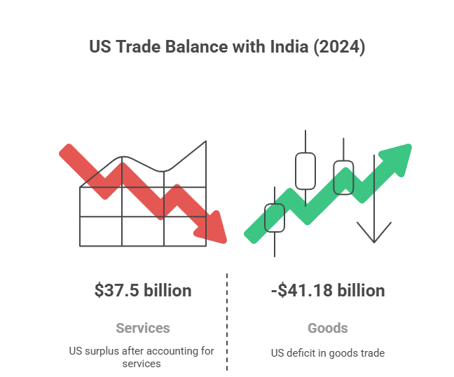 US Trade Balance with India 2024