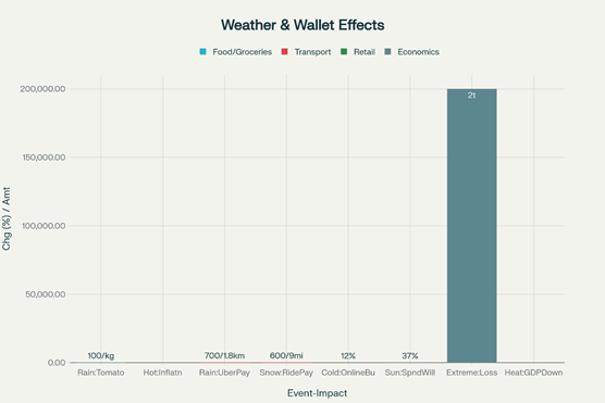 Weather and wallet effects