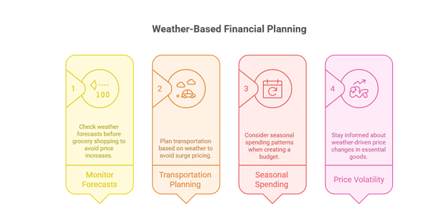 Weather-based financing planning 