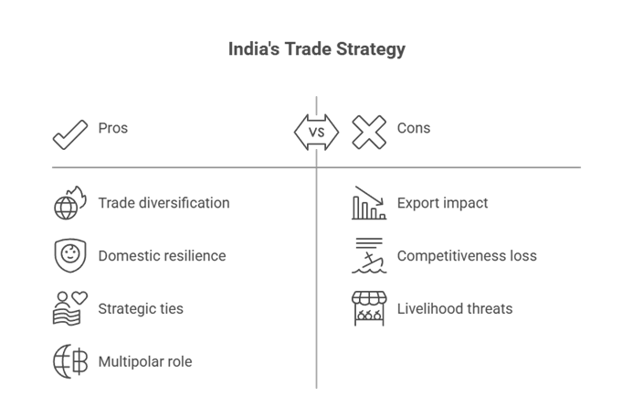 India's Trade Strategy