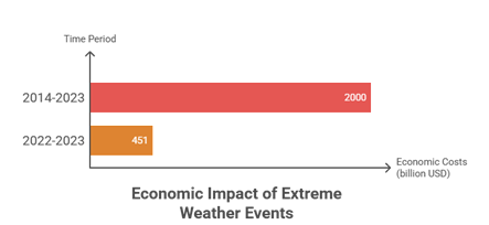 economics impact of extreme weather events 