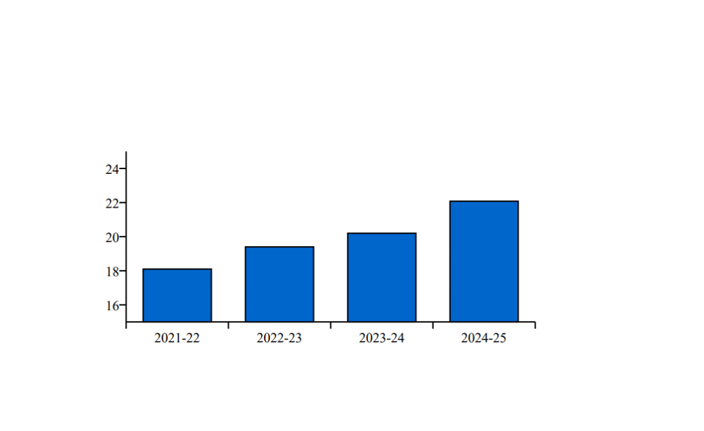 GST Collection Growth