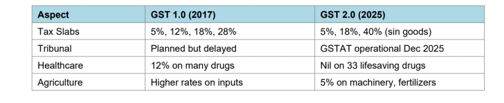 Comparison: GST 1.0 vs GST 2.0