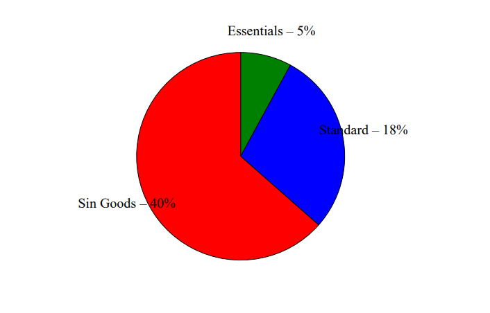 GST 2.0 Rate Structure