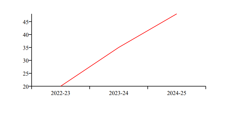 Estimated Fiscal Shortfall