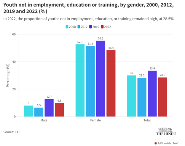 Youth NEET by gender