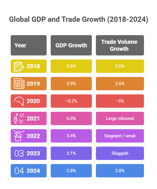 Global GDP and Trade Growth