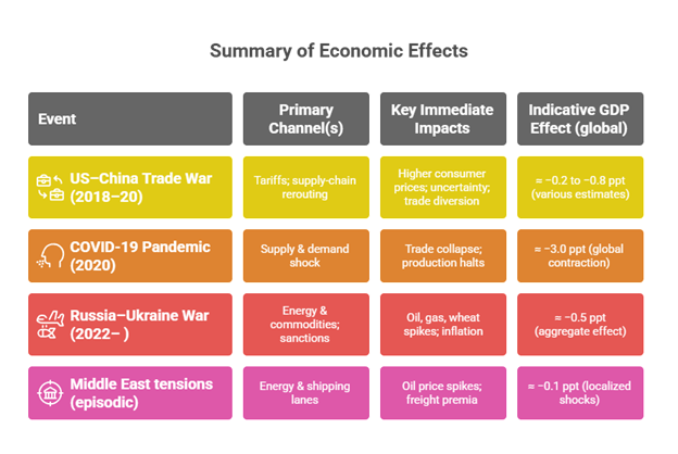 Summary of Economic Effects