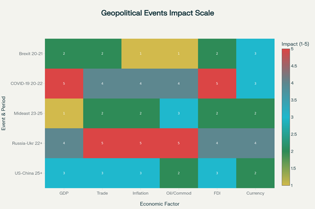 Geopolitical Events Impact Scale