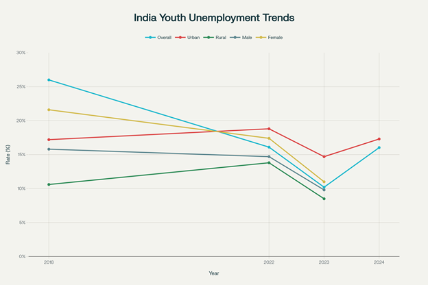 India youth Unemployment Trends
